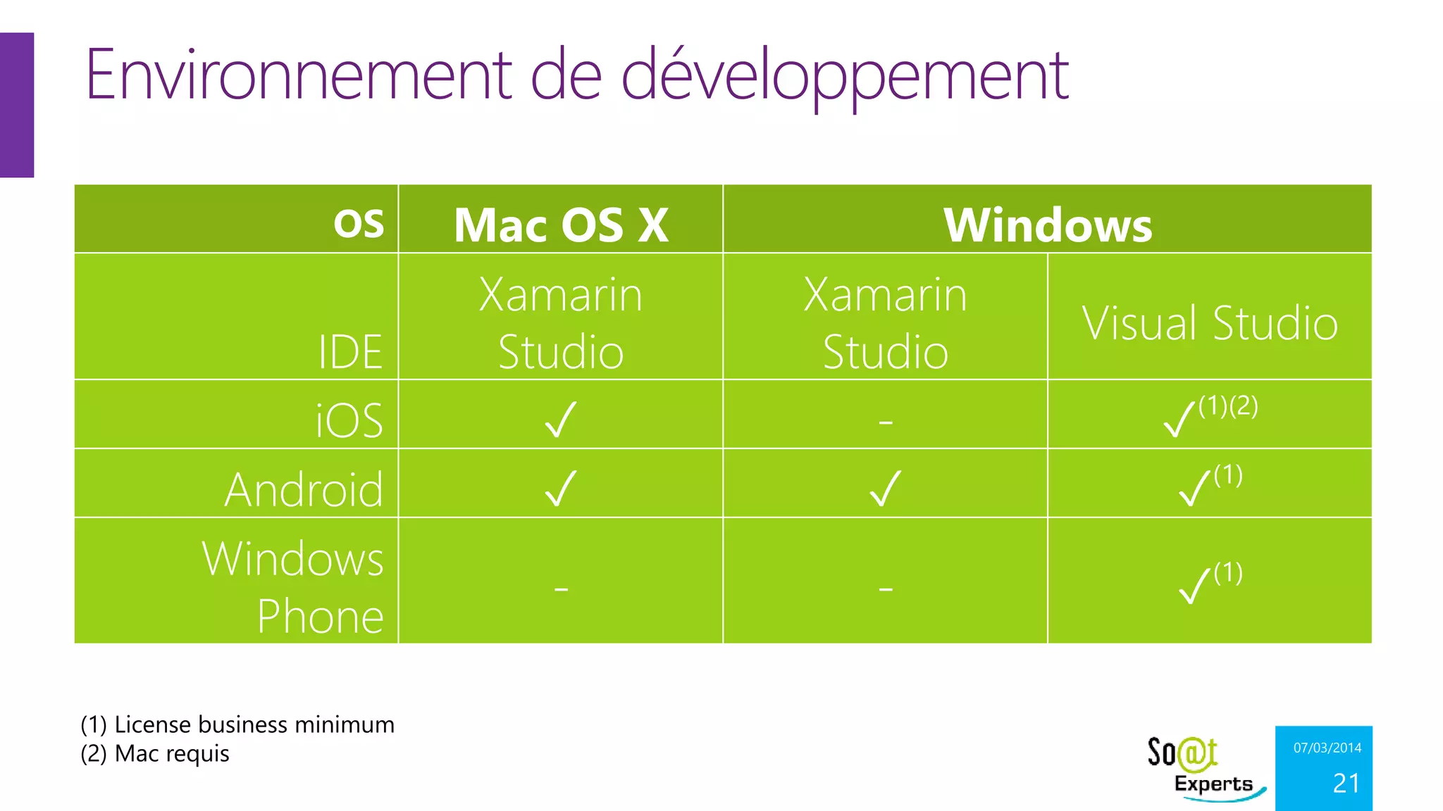 Environnement de développement
OS

IDE
iOS
Android
Windows
Phone
(1) License business minimum
(2) Mac requis

Mac OS X
Xamarin
Studio
✓
✓
-

Windows
Xamarin
Visual Studio
Studio
(1)(2)
✓
(1)
✓
✓
-

✓

(1)

07/03/2014

21

 