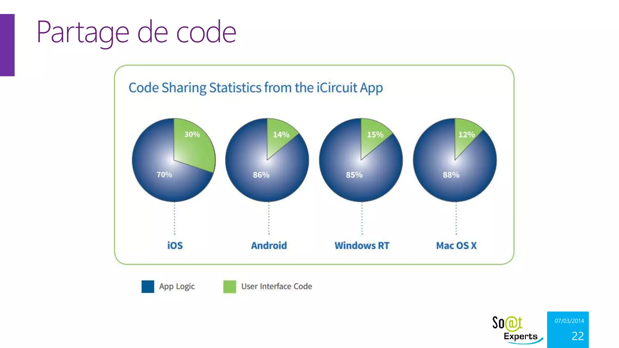 Partage de code
Android

iOS

Windows

UI
Spécificités

UI
Spécificités

UI
Spécificités

Code commun
(business)

07/03/2014

22

 