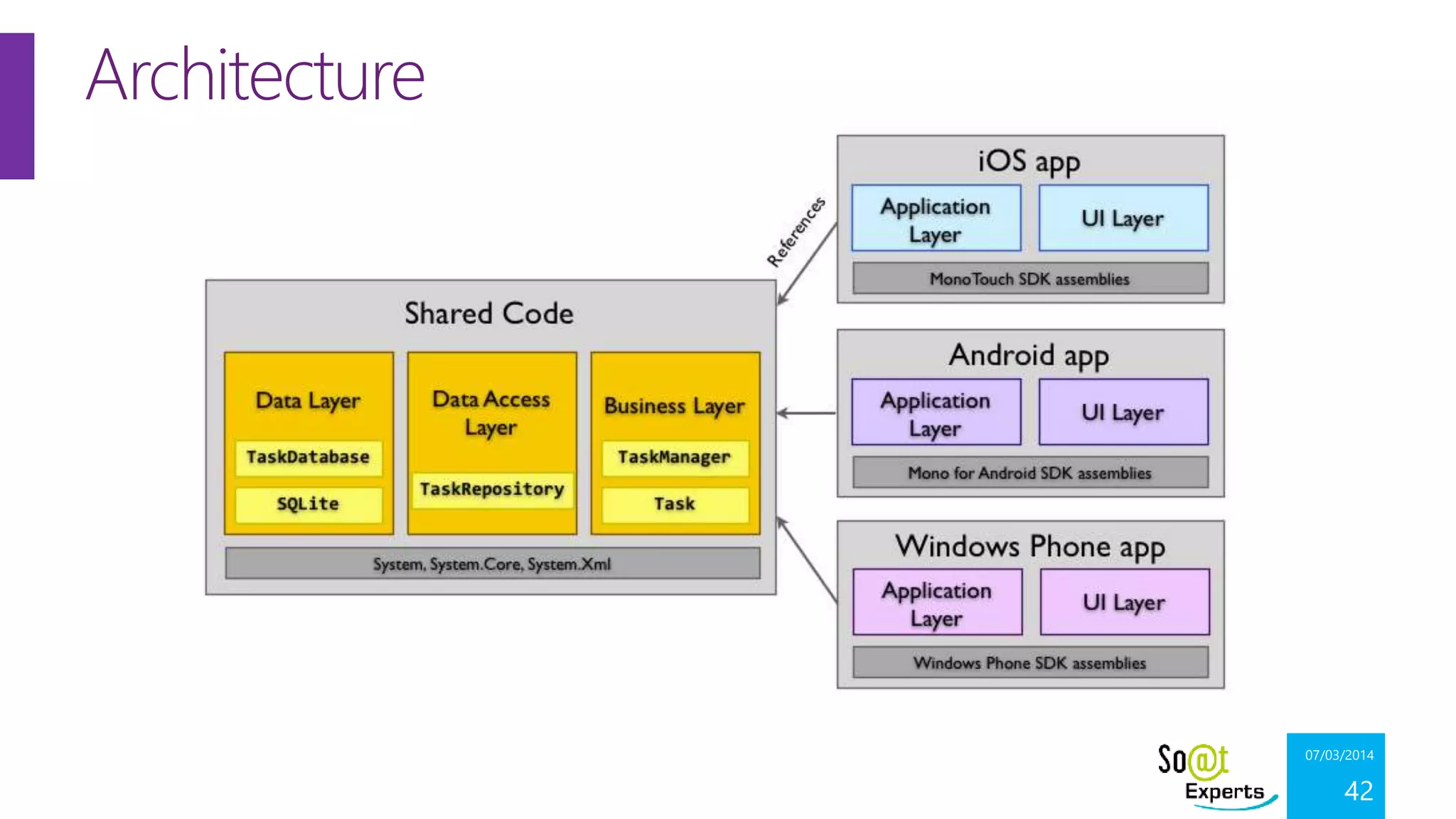 Architecture

07/03/2014

42

 