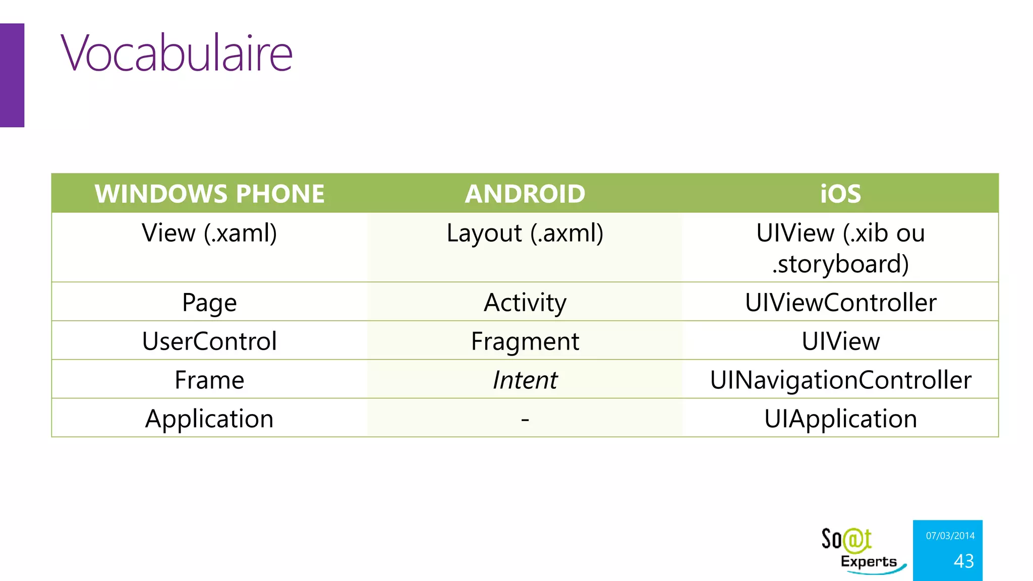 Vocabulaire
WINDOWS PHONE
View (.xaml)

ANDROID
Layout (.axml)

Page

Activity

UserControl
Frame
Application

Fragment
Intent
-

iOS
UIView (.xib ou
.storyboard)
UIViewController
UIView
UINavigationController
UIApplication

07/03/2014

43

 