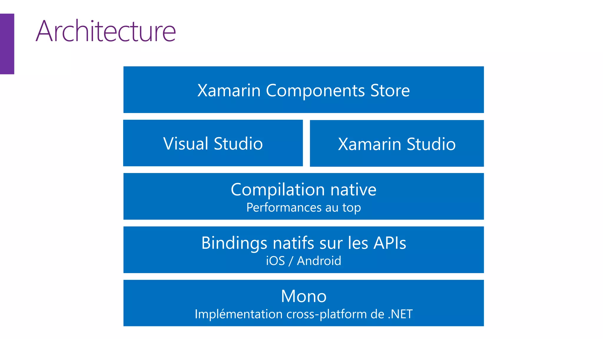 Architecture
Xamarin Components Store
Visual Studio

Xamarin Studio

Compilation native
Performances au top

Bindings natifs sur les APIs
iOS / Android

Mono

Implémentation cross-platform de .NET

07/03/2014

51

 