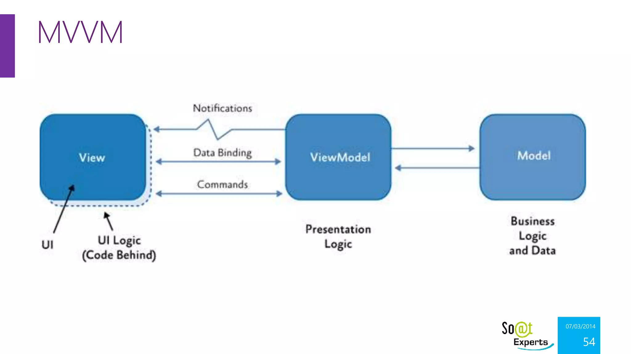 MVVM

07/03/2014

54

 