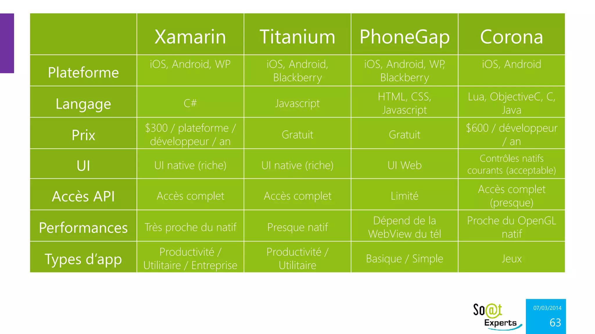 Xamarin

Titanium

PhoneGap

Corona

iOS, Android, WP

iOS, Android,
Blackberry

iOS, Android, WP
,
Blackberry

iOS, Android

Langage

C#

Javascript

HTML, CSS,
Javascript

Lua, ObjectiveC, C,
Java

Prix

$300 / plateforme /
développeur / an

Gratuit

Gratuit

$600 / développeur
/ an

UI

UI native (riche)

UI native (riche)

UI Web

Contrôles natifs
courants (acceptable)

Accès API

Accès complet

Accès complet

Limité

Accès complet
(presque)

Performances

Très proche du natif

Presque natif

Dépend de la
WebView du tél

Proche du OpenGL
natif

Types d’app

Productivité /
Utilitaire / Entreprise

Productivité /
Utilitaire

Basique / Simple

Jeux

Plateforme

07/03/2014

63

 