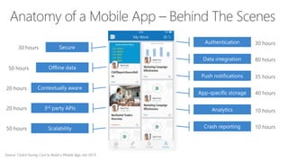 Source: Clutch Survey Cost to Build a Mobile App, Jan 2015
30 hours
80 hours
35 hours
50 hours
40 hours
20 hours
30 hours
50 hours
10 hours
10 hours
20 hours
 