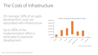 On average, 60% of an app’s
development costs are
associated with infrastructure.
Up to 80% of the
implementation effort is
dedicated to backend
development.
Source: Clutch Survey Cost to Build a Mobile App, Jan 2015
 