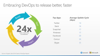 Source: Puppet Labs 2016 State of DevOps Report
24xfaster mean time
to resolution
Top Apps Average Update Cycle
(days)
Twitter 14
Slack 14
Snapchat 17
Pinterest 17
Facebook 20
Concur 26
Skype 33
Embracing DevOps to release better, faster
 