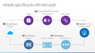 Mobile app lifecycle with Microsoft
Backlog Code Repository Build + Deploy
Automated TestingIntegrate
User Beta TestingMonitor + ManageDevelop
Visual Studio Team Services
 