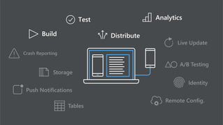 A/B Testing
Live Update
Storage
Push Notifications
Crash Reporting
Remote Config.
Identity
Tables
 