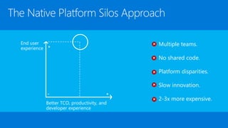 Multiple teams.
No shared code.
Platform disparities.
Slow innovation.
2-3x more expensive.
 