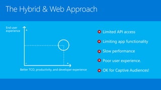Limited API access
Limiting app functionality
Slow performance
Poor user experience.
OK for Captive Audiences!
 