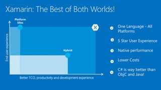 Xamarin: The Best of Both Worlds!
Better TCO, productivity and development experience
Enduserexperience
Hybrid
Platform
Silos
One Language - All
Platforms
5 Star User Experience
Native performance
Lower Costs
C# is way better than
ObjC and Java!
 