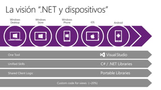 One Tool
Unified Skills
Shared Client Logic
Custom code for views (~20%)
Portable Libraries
C# / .NET Libraries
 