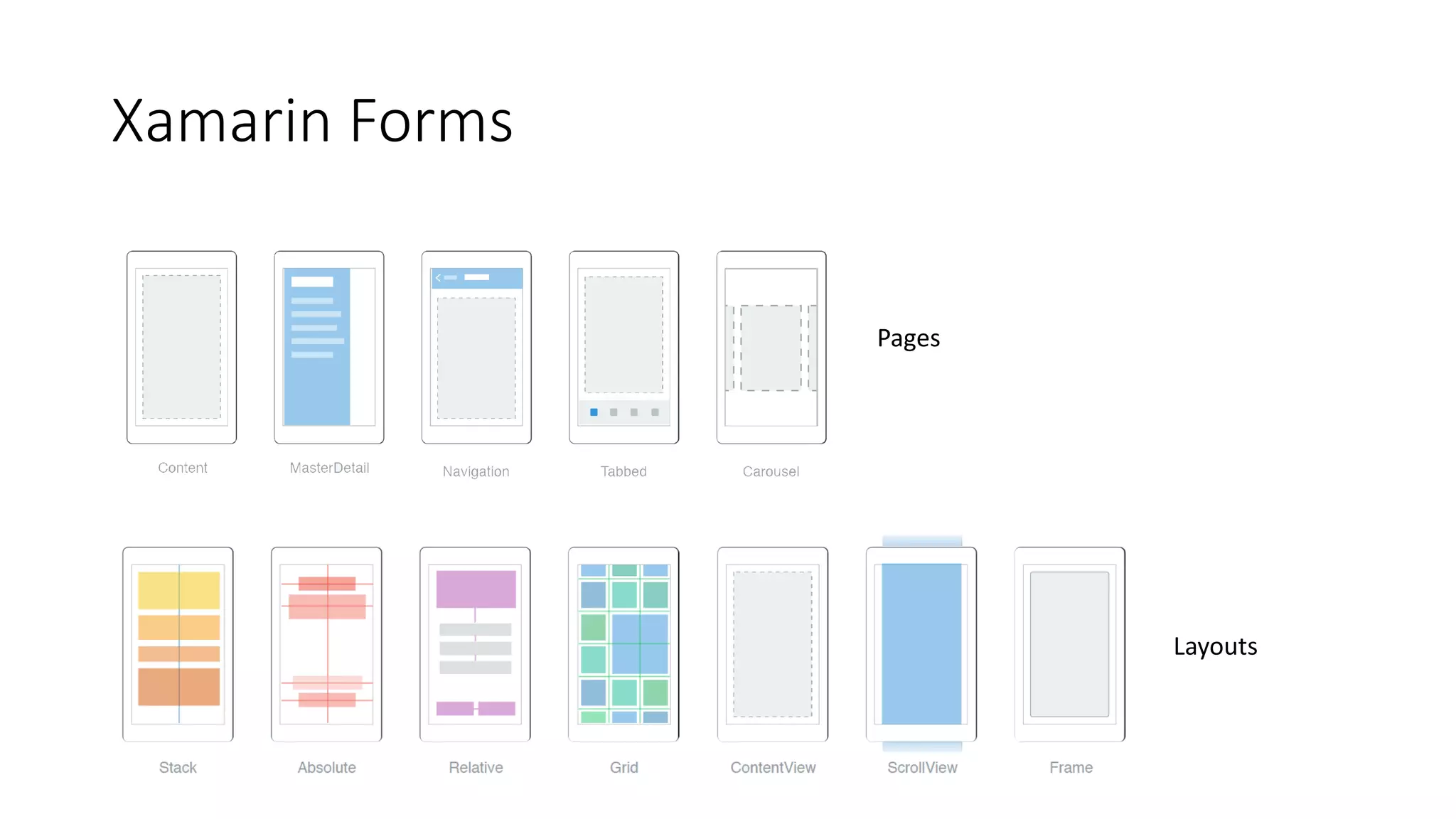 Xamarin Forms
Pages
Layouts
 