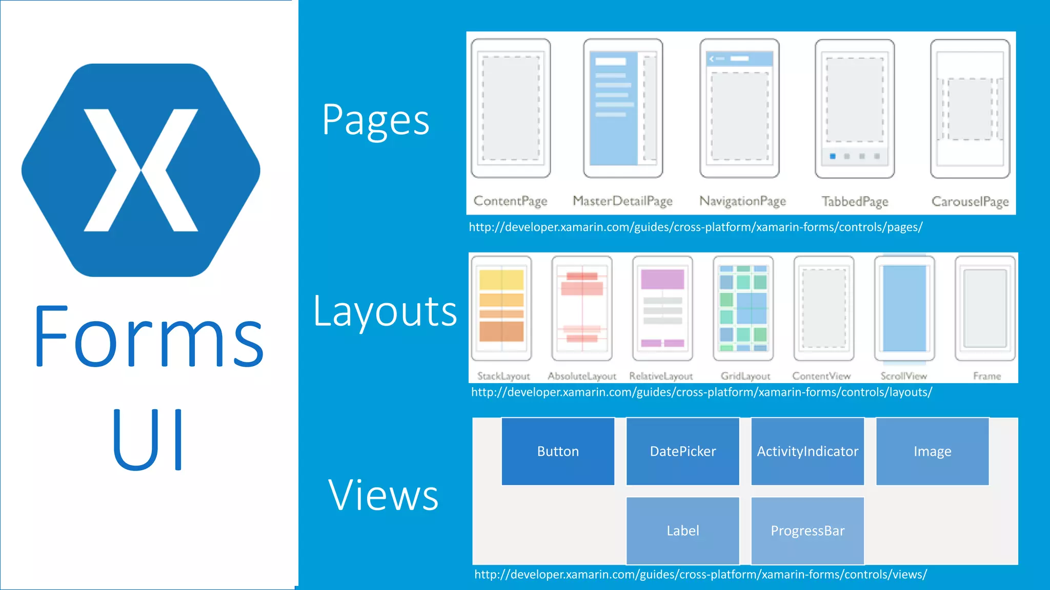 Forms UI Layouts http://developer.xamarin.com/guides/cross-platform/xamarin-forms/controls/pages/ http://developer.xamarin.com/guides/cross-platform/xamarin-forms/controls/layouts/ http://developer.xamarin.com/guides/cross-platform/xamarin-forms/controls/views/ Views Button DatePicker ActivityIndicator Image Label ProgressBar Pages 