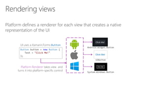 Platform defines a renderer for each view that creates a native
representation of the UI
Button button = new Button {
Text = "Click Me!"
};
UI uses a Xamarin.Forms Button
Platform Renderer takes view and
turns it into platform-specific control
Android.Widget.Button
UIButton
System.Windows.Button
 