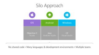 iOS WindowsAndroid
Objective-C
Xcode
C#
Visual Studio
Java
Android Studio
No shared code • Many languages & development environments • Multiple teams
 