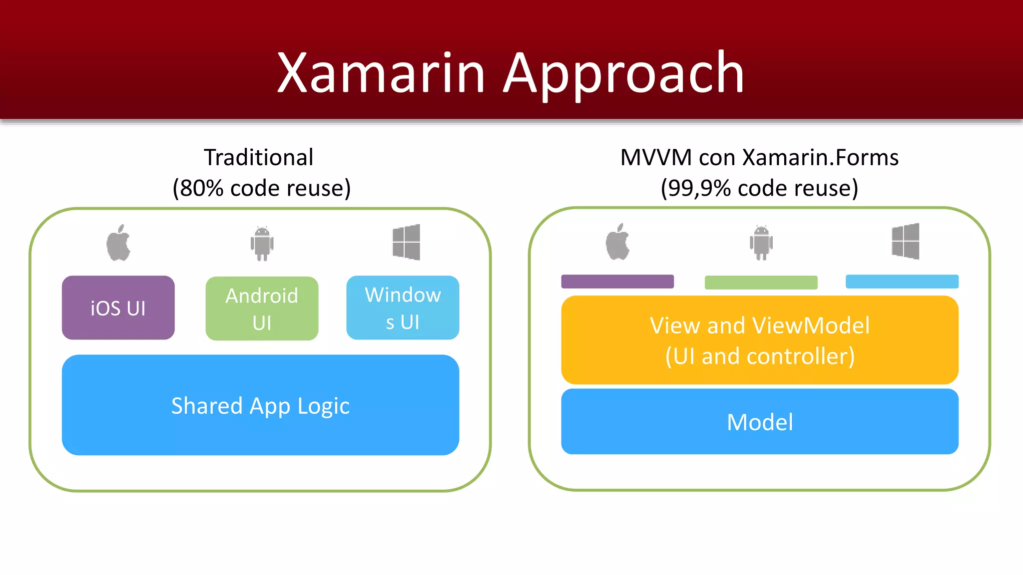 Xamarin Approach 
Native 
UI 
C# 
Native 
UI 
C# 
Share 
d UI 
Code 
Shared C# App Logic Shared C# App Logic 
Shared App 
Logic 
Shared App 
Logic 
Androi 
d 
UI 
Code 
Windo 
ws 
UI 
Code 
in C# 
Shared App 
Logic 
Shared App 
Logic 
iO 
S 
UI 
Andr 
oid 
UI 
Wind 
ows 
UI Shared UI 
Code 
iOS UI 
Android 
UI 
Window 
s UI 
Shared App Logic 
View and ViewModel 
(UI and controller) 
Shared App 
Logic 
Native 
UI 
C# 
Native 
UI 
C# 
Native 
UI 
C# 
Share 
d UI 
Code 
Shared C# App Logic Shared C# App Logic 
Shared App 
Logic 
Androi 
d 
UI 
Code 
Windo 
ws 
UI 
Code 
in C# 
Shared App 
Logic 
Shared App 
Logic 
iO 
S 
UI 
Andr 
oid 
UI 
Wind 
ows 
UI Shared UI 
Code 
Model 
Traditional 
(80% code reuse) 
MVVM con Xamarin.Forms 
(99,9% code reuse) 
 