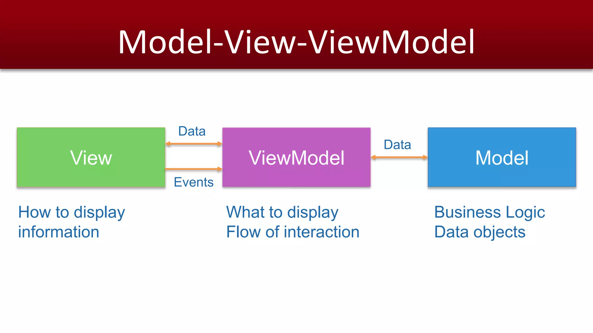 Model-View-ViewModel 
Data 
View ViewModel Model 
How to display 
information 
What to display 
Flow of interaction 
Business Logic 
Data objects 
Events 
Data 
 