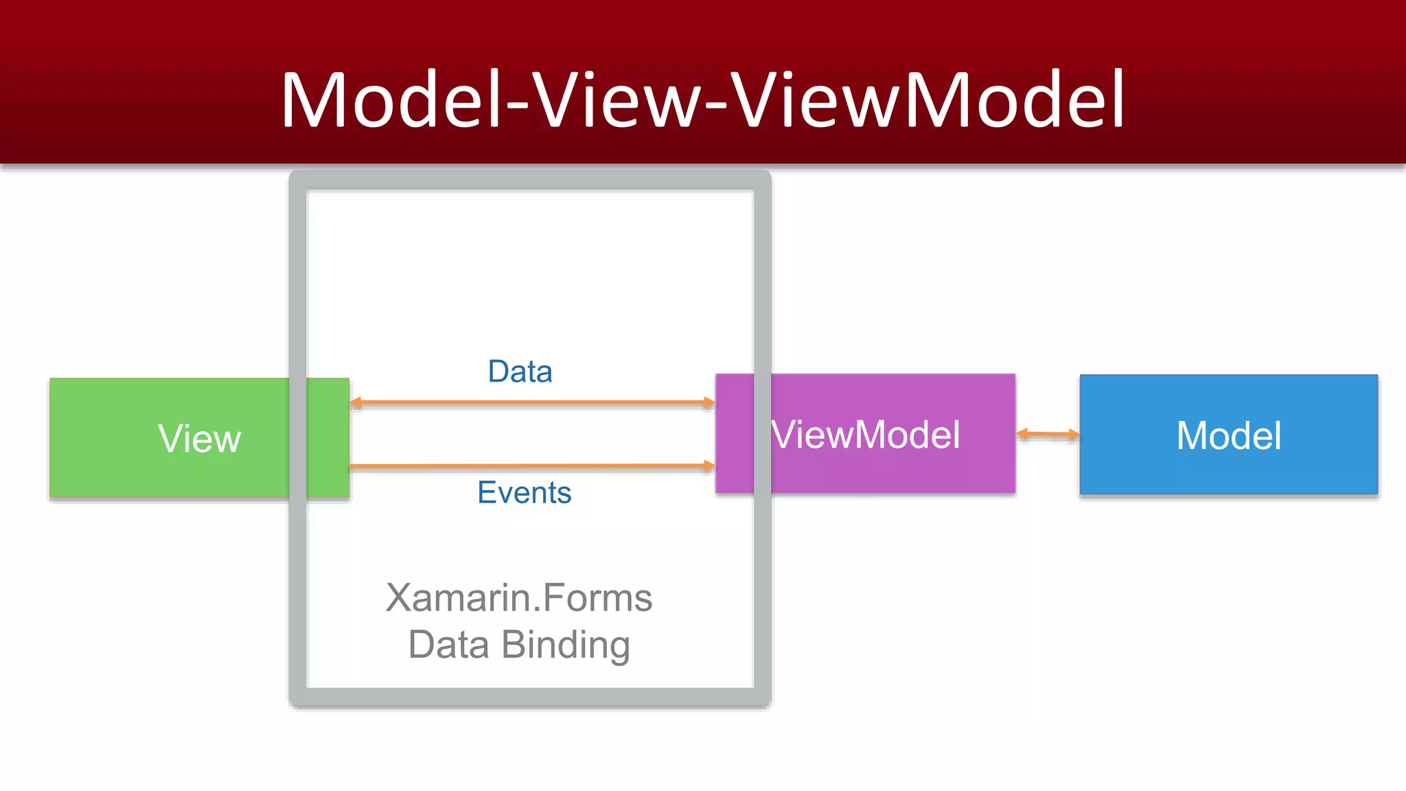 Model-View-ViewModel 
Data 
View ViewModel Model 
Events 
Xamarin.Forms 
Data Binding 
 
