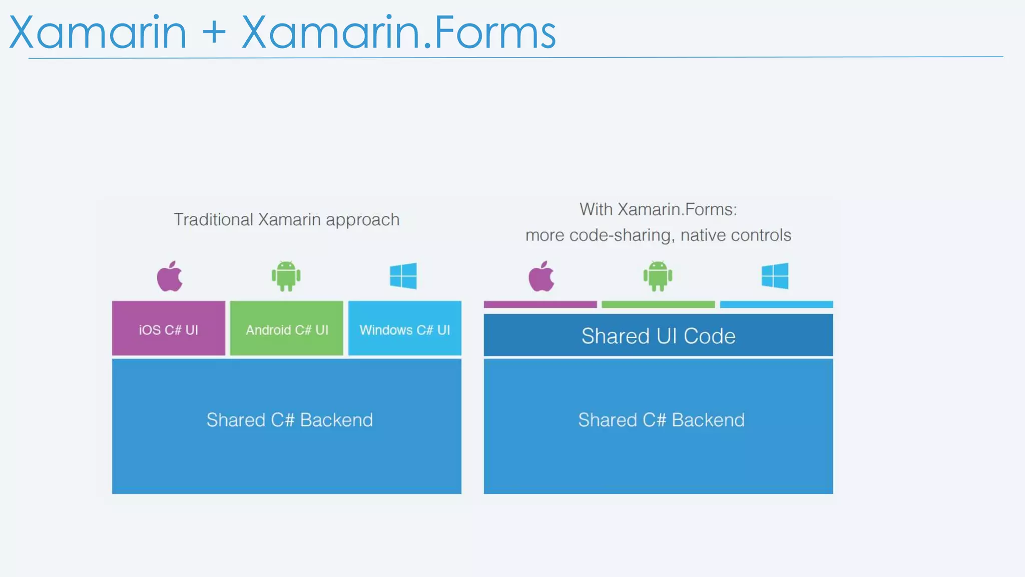 Xamarin + Xamarin.Forms 