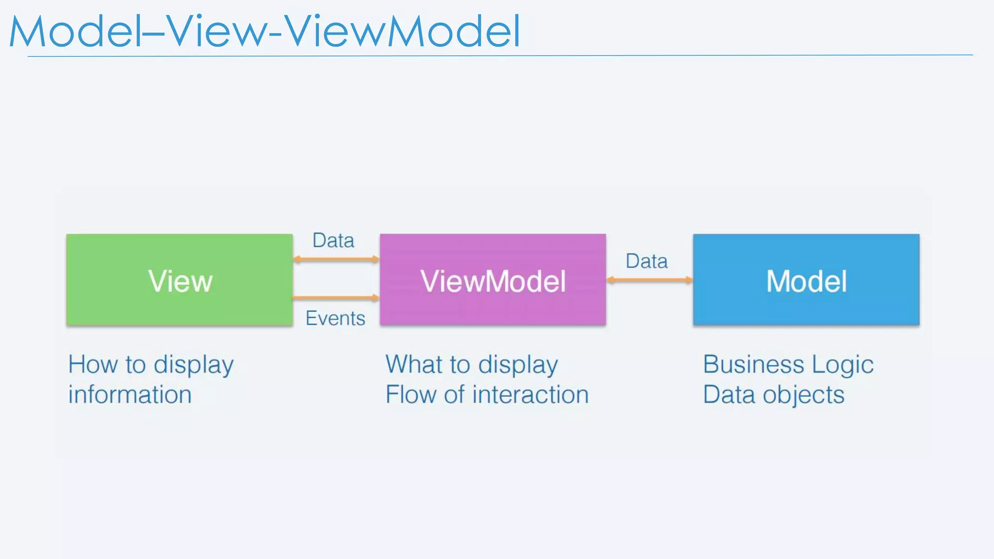 Model–View-ViewModel 