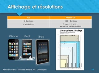 10Xamarin.Forms – Montreal Mobile .NET Developers
Affichage et résolutions
iOS Android OS
3 Devices 1000+ Devices
6 résolutions Écrans: 3,7’ – 10,1’
Multitude de resolutions!!
iPhone iPod iPad
 