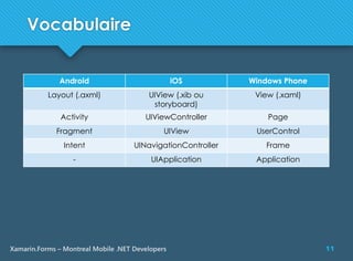 11Xamarin.Forms – Montreal Mobile .NET Developers
Vocabulaire
Android iOS Windows Phone
Layout (.axml) UIView (.xib ou
storyboard)
View (.xaml)
Activity UIViewController Page
Fragment UIView UserControl
Intent UINavigationController Frame
- UIApplication Application
 