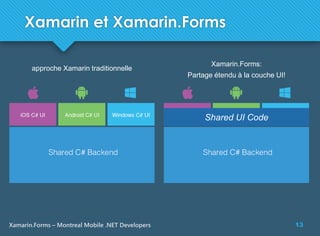 13Xamarin.Forms – Montreal Mobile .NET Developers
Xamarin.Forms:
Partage étendu à la couche UI!
approche Xamarin traditionnelle
Shared UI Code
Xamarin et Xamarin.Forms
 