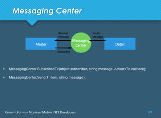 57Xamarin.Forms – Montreal Mobile .NET Developers
Messaging Center
 MessagingCenter.Subscribe<T>(object subscriber, string message, Action<T> callback);
 MessagingCenter.Send(T item, string message);
 