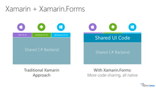 Traditional Xamarin
Approach
With Xamarin.Forms:
More code-sharing, all native
iOS C# UI Windows C# UIAndroid C# UI
Shared C# Backend
Shared UI Code
Shared C# Backend
 