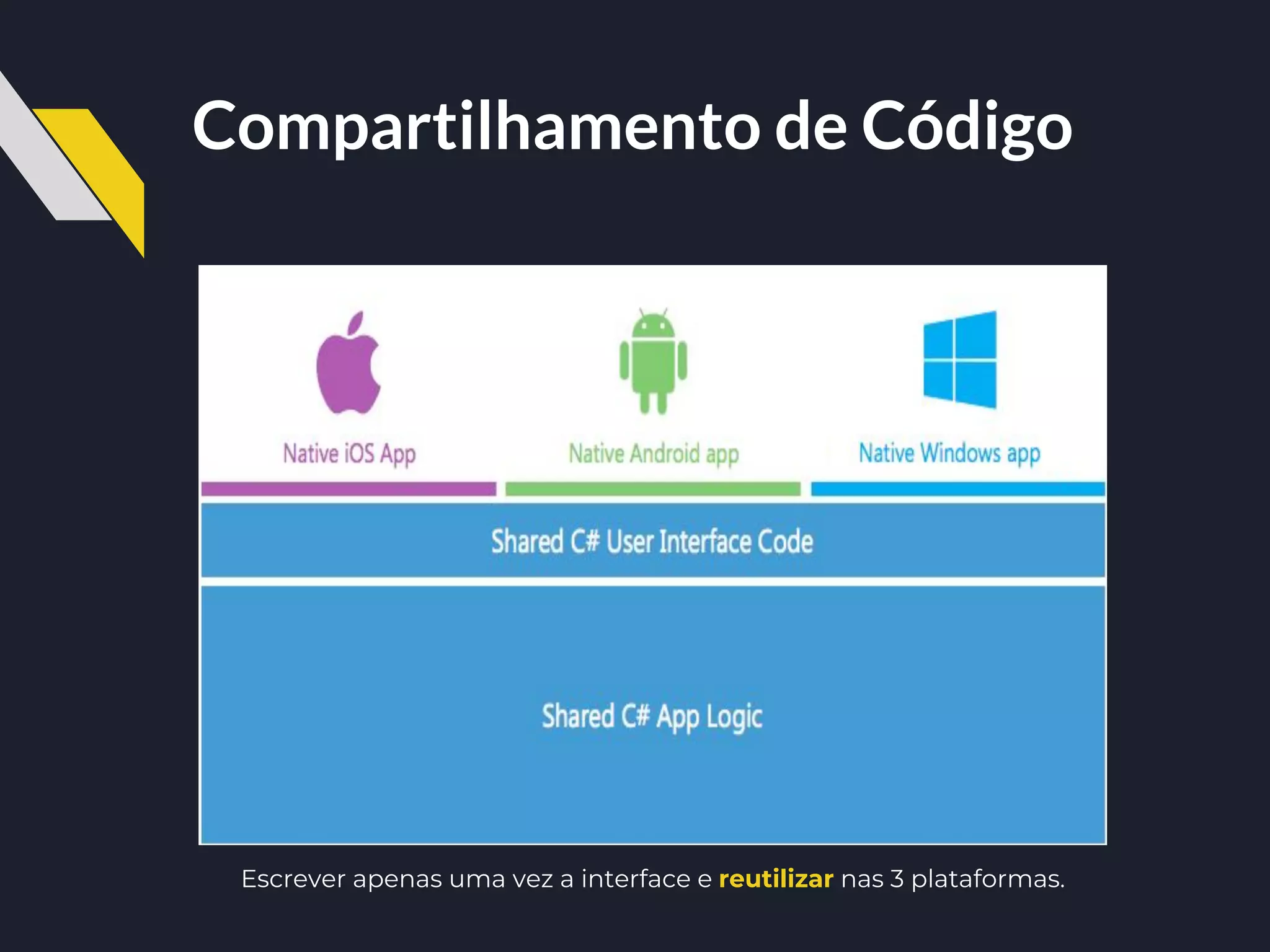 Compartilhamento de Código
Escrever apenas uma vez a interface e reutilizar nas 3 plataformas.
 