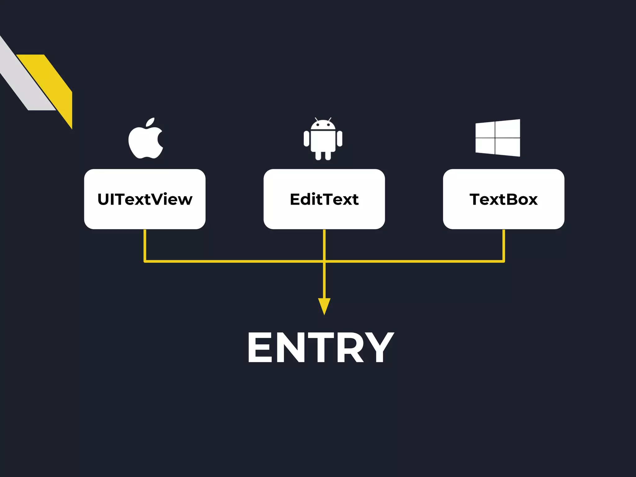 ENTRY
UITextView EditText TextBox
 