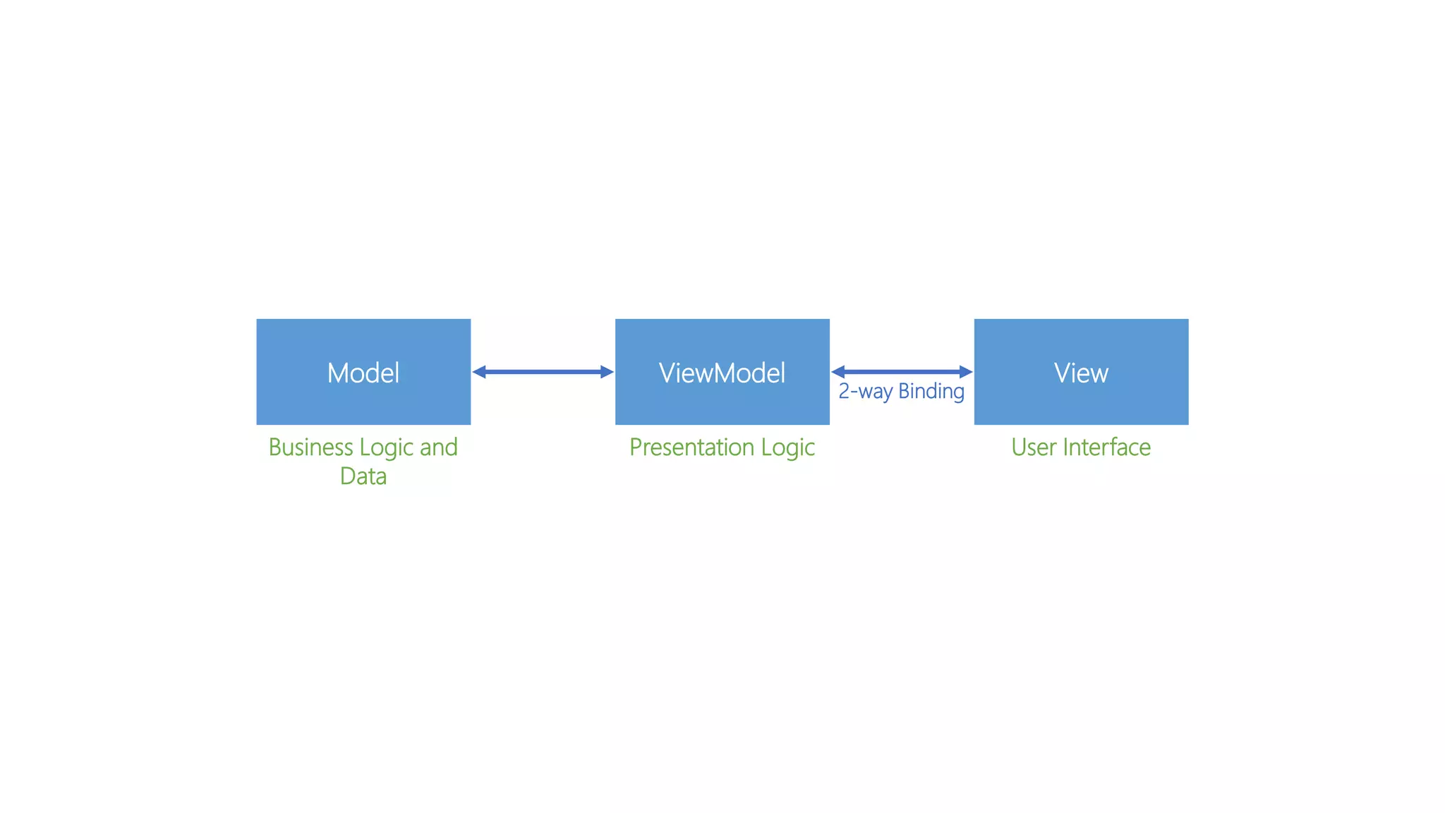ViewModel
Presentation Logic
View
User Interface
Model
Business Logic and
Data
2-way Binding
 