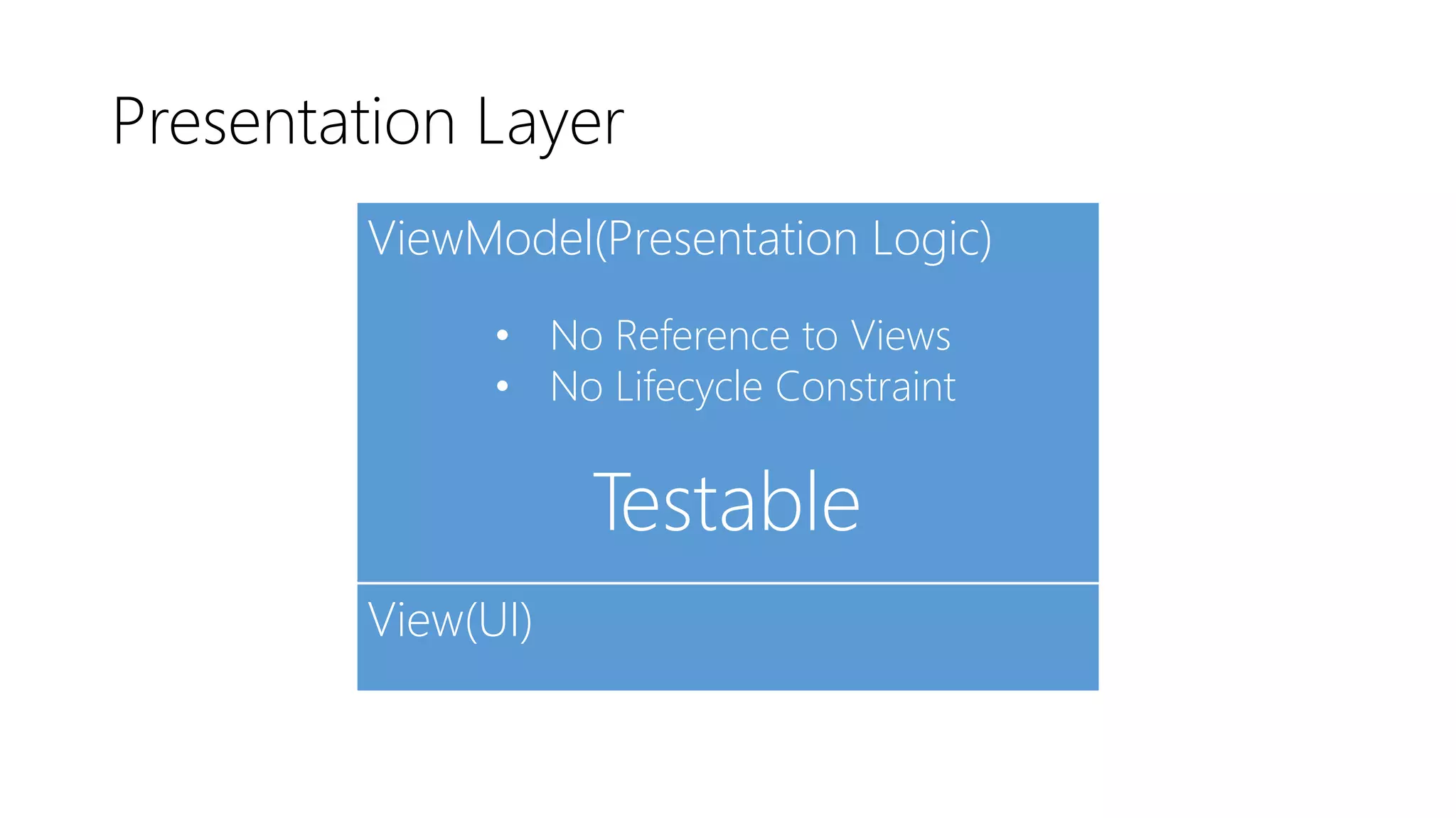 Presentation Layer
View(UI)
ViewModel(Presentation Logic)
• No Reference to Views
• No Lifecycle Constraint
Testable
 