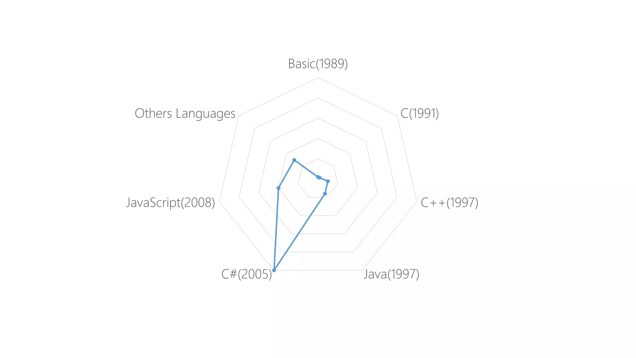 Basic(1989)
C(1991)
C++(1997)
Java(1997)C#(2005)
JavaScript(2008)
Others Languages
 