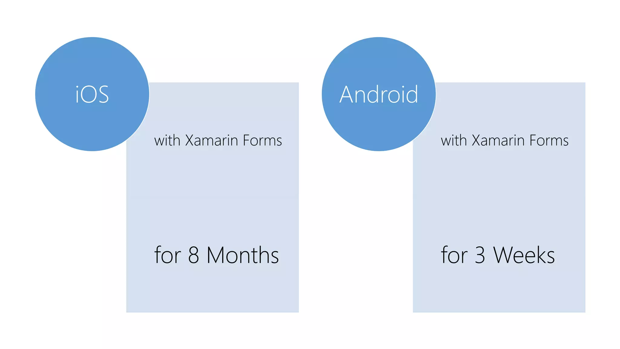 with Xamarin Forms
for 8 Months
iOS
with Xamarin Forms
for 3 Weeks
Android
 
