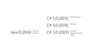 C# 3.0 (2007)Java 8 (2014)
C# 5.0 (2013)
C# 4.0 (2010)
Lambda
Expression Trees
LINQ
Lambda
Streams
Dynamic
Asynchronous
 