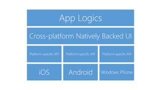 App Logics
Cross-platform Natively Backed UI
Platform-specific API
iOS
Platform-specific API
Android
Platform-specific API
Windows Phone
 