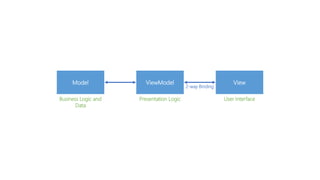 ViewModel
Presentation Logic
View
User Interface
Model
Business Logic and
Data
2-way Binding
 