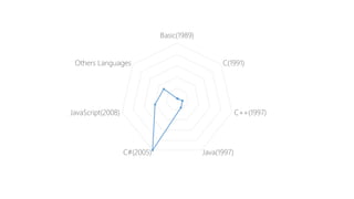 Basic(1989)
C(1991)
C++(1997)
Java(1997)C#(2005)
JavaScript(2008)
Others Languages
 