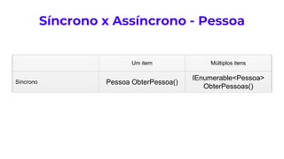 Síncrono x Assíncrono - Pessoa
Um item Múltiplos itens
Síncrono Pessoa ObterPessoa()
IEnumerable<Pessoa>
ObterPessoas()
Assíncrono
Task<Pessoa>
ObterPessoa()
Observable<Pessoa>
ObterPessoas()
 