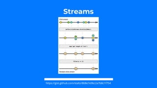 Streams
https://gist.github.com/staltz/868e7e9bc2a7b8c1f754
 