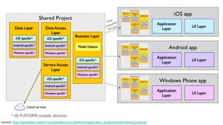 source: http://developer.xamarin.com/guides/cross-platform/application_fundamentals/shared_projects/
 