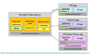 source: http://developer.xamarin.com/guides/cross-platform/application_fundamentals/building_cross_platform_applications/sharing_code_options/
 