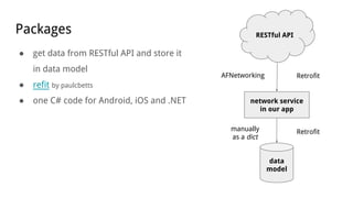Packages
● get data from RESTful API and store it
in data model
● refit by paulcbetts
● one C# code for Android, iOS and .NET
RESTful API
data
model
network service
in our app
AFNetworking Retrofit
Retrofitmanually
as a dict
 