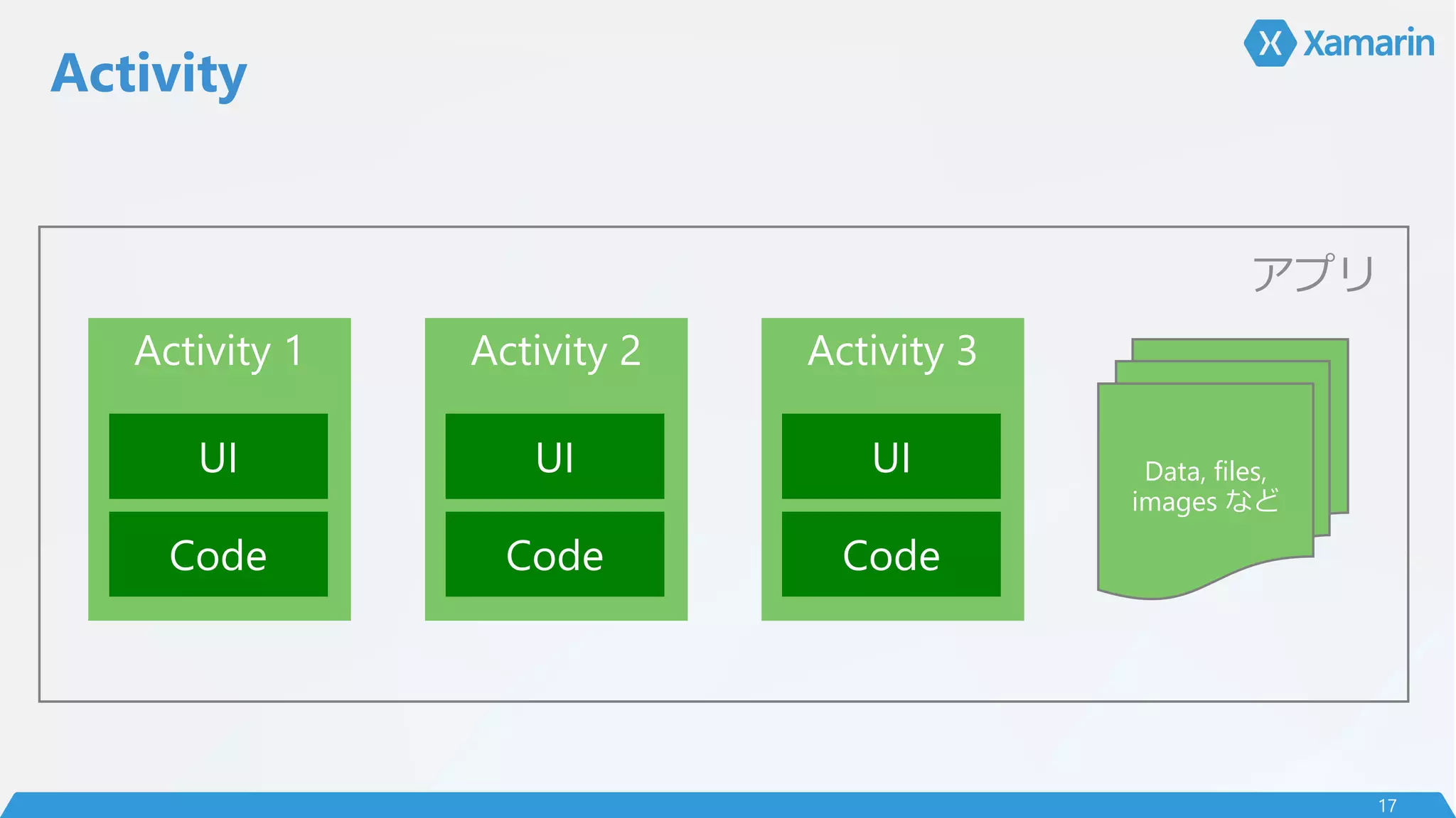 Activity
17
Activity 1
UI
Code
Activity 2
UI
Code
Activity 3
UI
Code
Data, files,
images など
アプリ
 