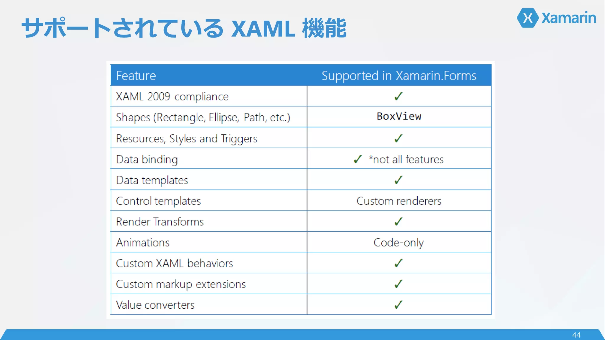 サポートされている XAML 機能
44
 
