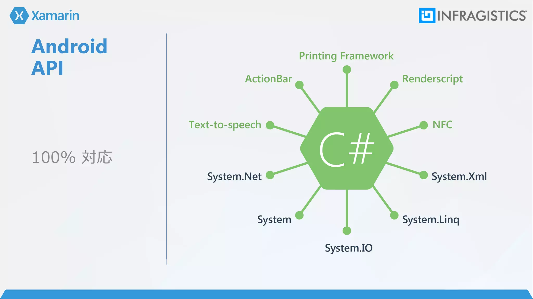 Android
API
100% 対応
 