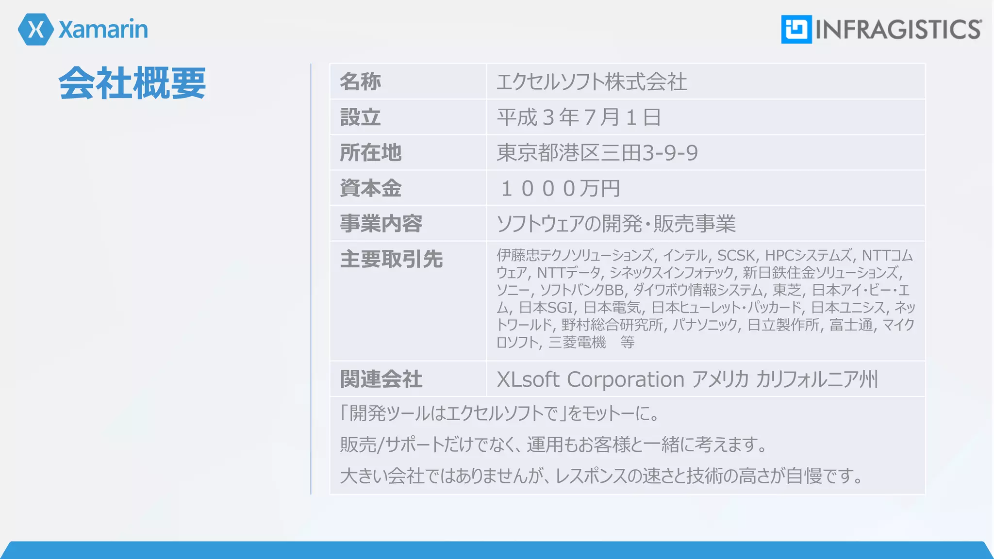 会社概要 名称 エクセルソフト株式会社
設立 平成３年７月１日
所在地 東京都港区三田3-9-9
資本金 １０００万円
事業内容 ソフトウェアの開発・販売事業
主要取引先 伊藤忠テクノソリューションズ, インテル, SCSK, HPCシステムズ, NTTコム
ウェア, NTTデータ, シネックスインフォテック, 新日鉄住金ソリューションズ,
ソニー, ソフトバンクBB, ダイワボウ情報システム, 東芝, 日本アイ・ビー・エ
ム, 日本SGI, 日本電気, 日本ヒューレット・パッカード, 日本ユニシス, ネッ
トワールド, 野村総合研究所, パナソニック, 日立製作所, 富士通, マイク
ロソフト, 三菱電機 等
関連会社 XLsoft Corporation アメリカ カリフォルニア州
「開発ツールはエクセルソフトで」をモットーに。
販売/サポートだけでなく、運用もお客様と一緒に考えます。
大きい会社ではありませんが、レスポンスの速さと技術の高さが自慢です。
 