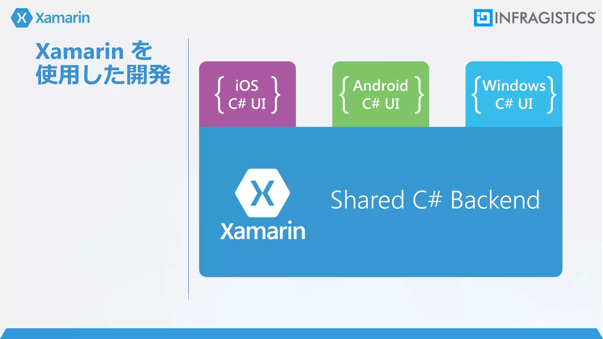 Xamarin を
使用した開発
 